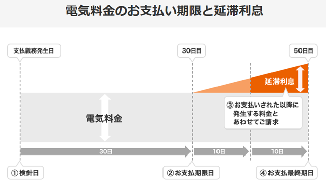 関西電力　電気料金のお支払い期限と延滞利息